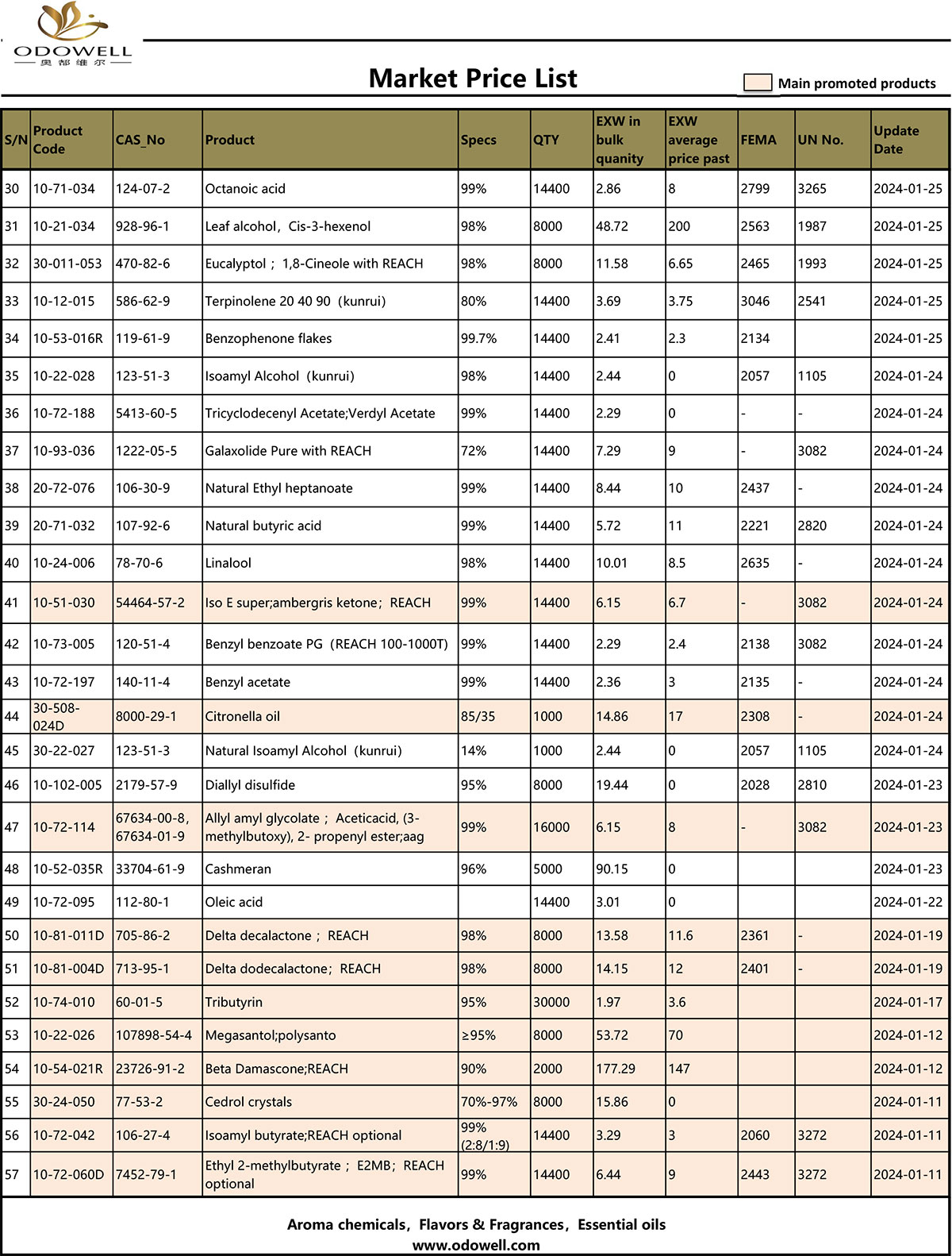 Прайс-лист Odowell Market - 2024.1.22-1.26 оновлено