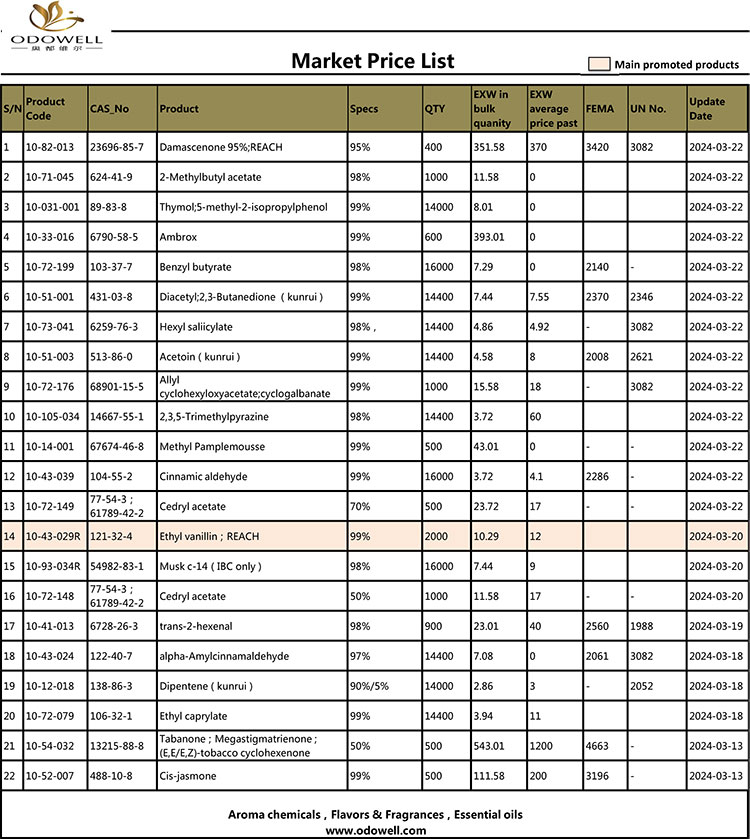 Прайс-лист Odowell-Market-2024.3.13-3.22 Оновлено