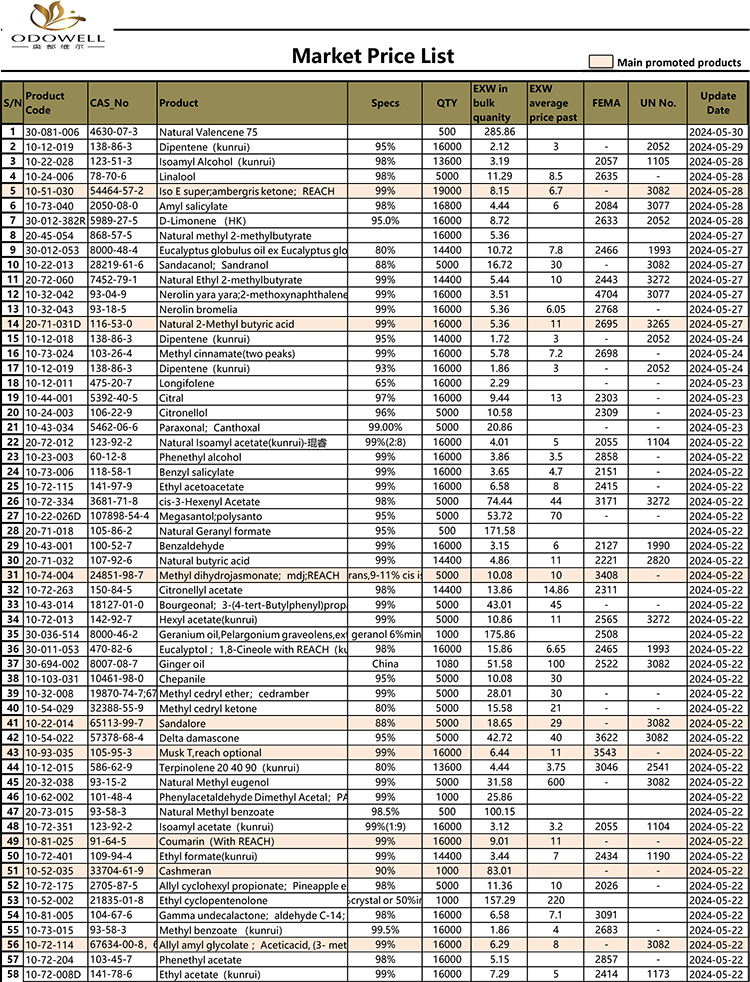 Прайс-лист Odowell-Market-2024.5.15-5.30 Оновлено