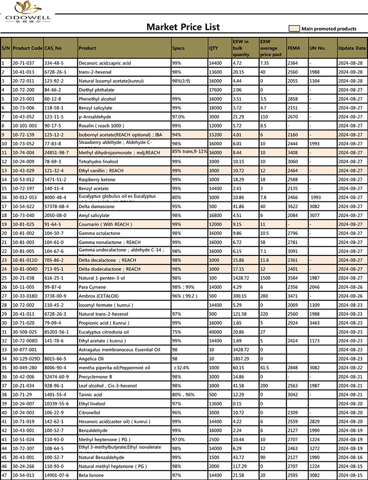 Прайс-лист Odowell-Market-2024.7.30-8.30 Оновлено за датою